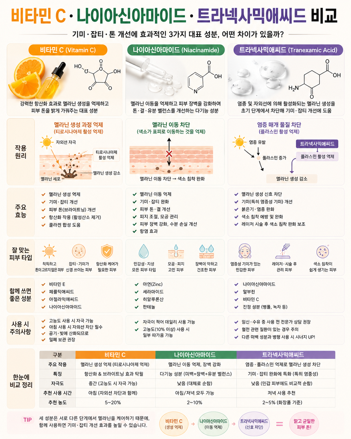 비타민c, 나이아신아마이드, 트라넥사믹애씨드