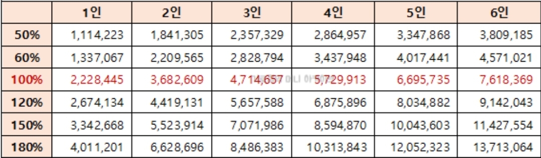 기준중위소득 계산하기 계산방법