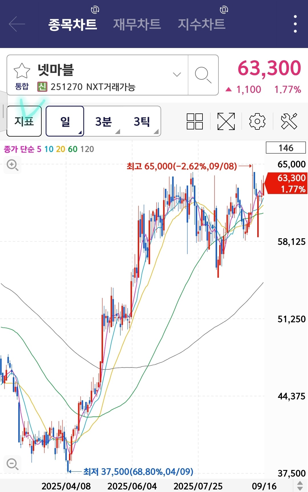 키움증권 한국주식 일목균형표 설정 방법 사진 출처 : 키움증권 Photo Credit : KIWOOM Securities