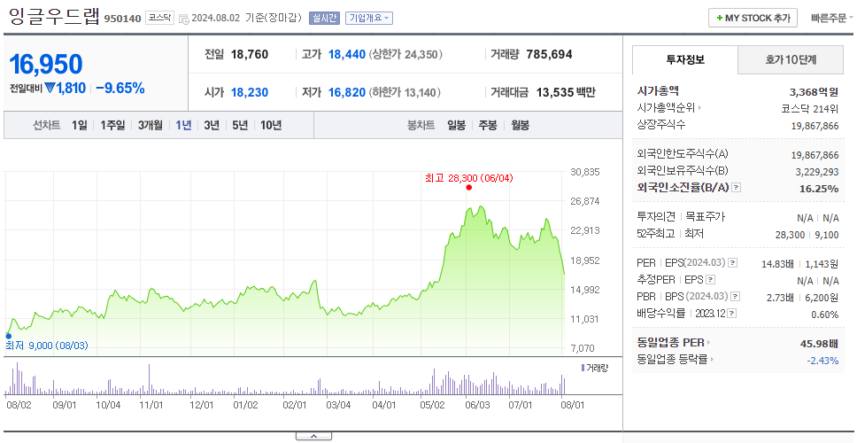 잉글우드랩_주가