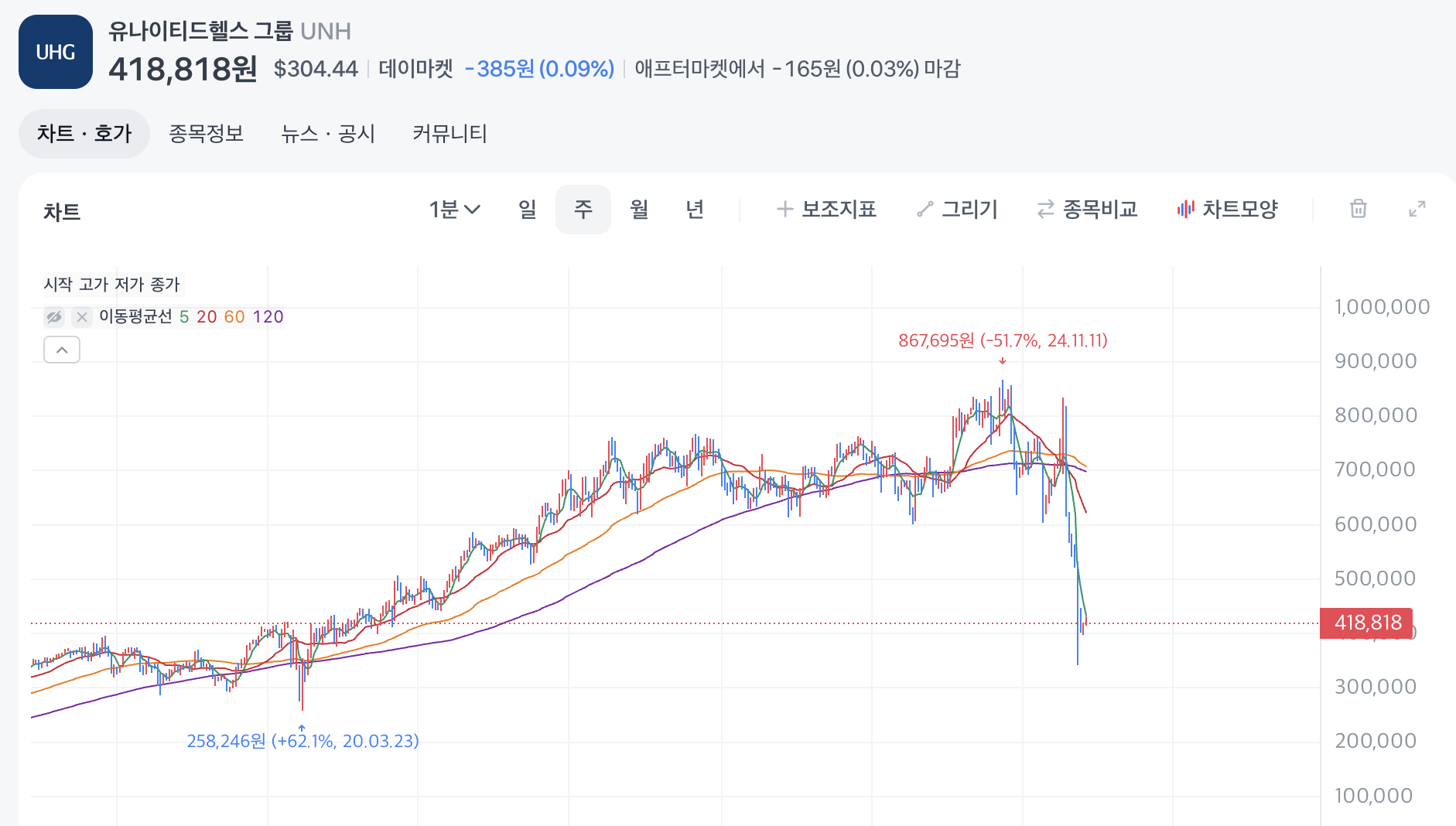 유나이티드헬스그룹 주식 차트