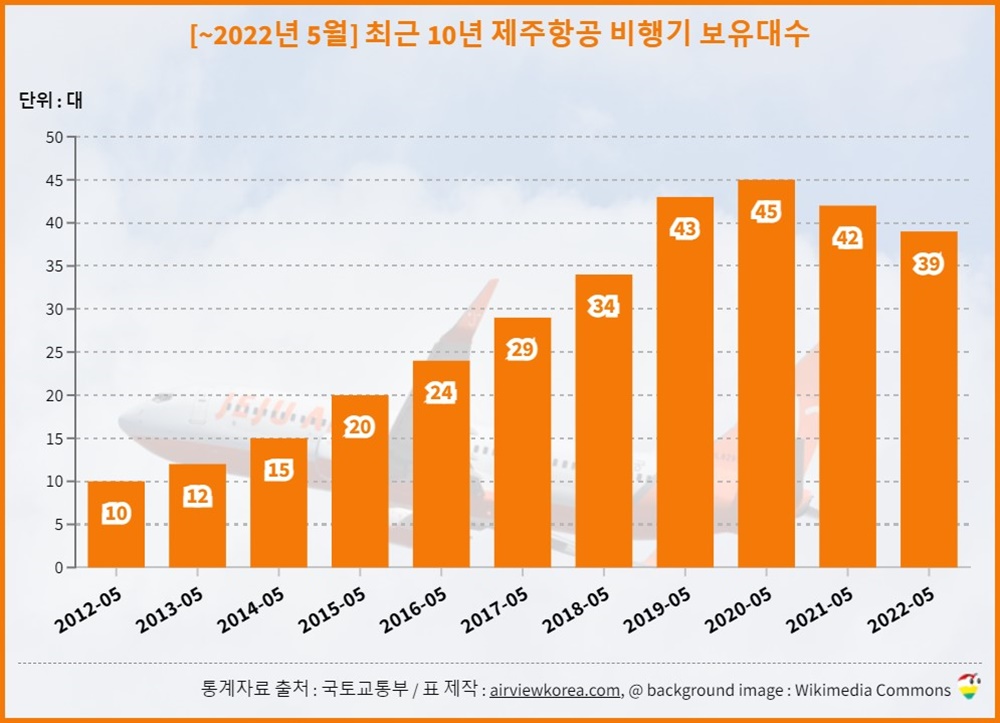 2022년 5월 기준, 최근 10년 제주항공이 비행기를 몇대 보유하고 있었는지 보여주는 표