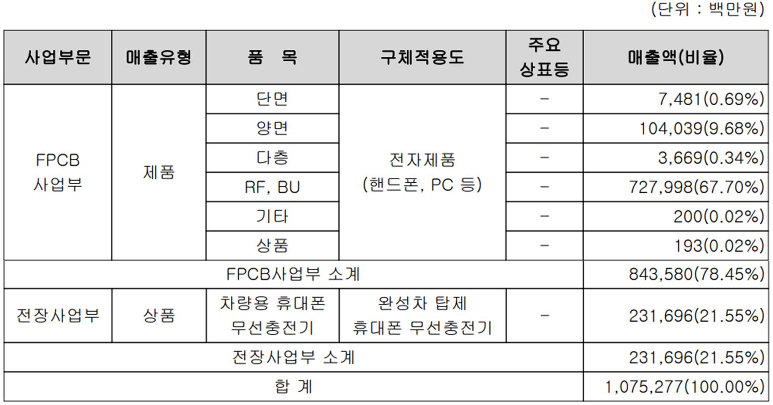 비에이치 - 주요 사업 부문 및 제품 현황(2023년 3분기)