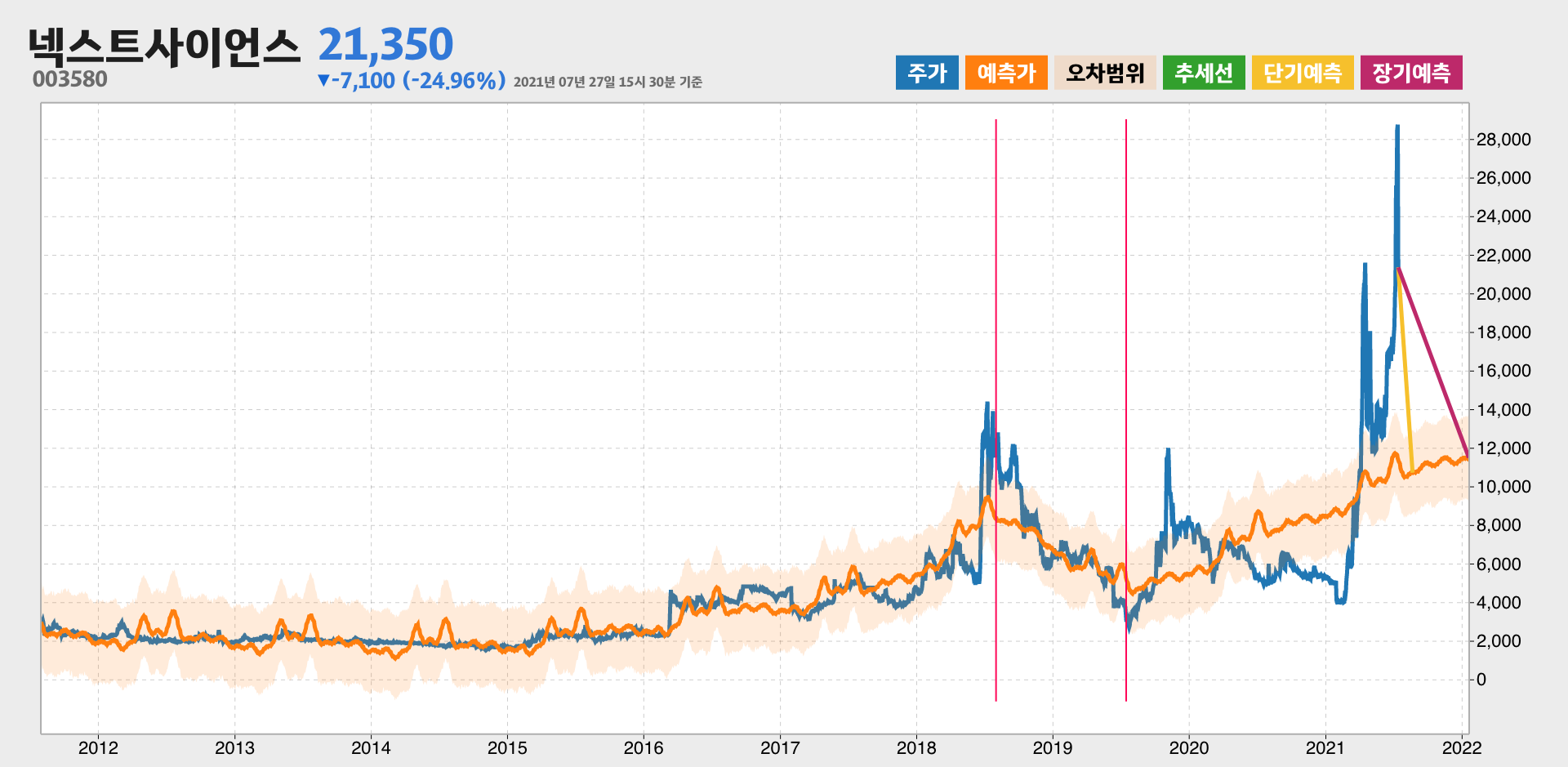 넥스트사이언스 예측주가
