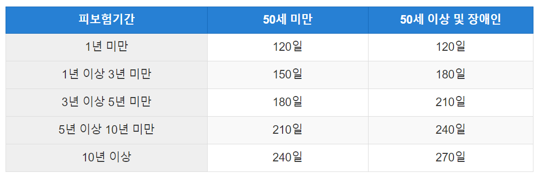 실업급여 수급기간 표