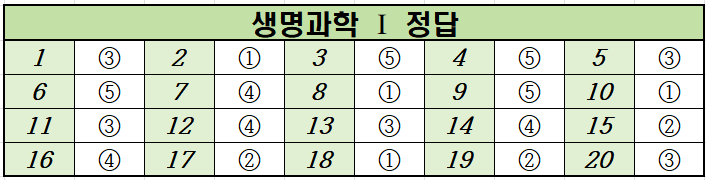 2023년-3월-고2-생명과학 1-모의고사-정답