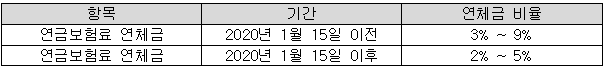 연금보험료 연체금 안내표
