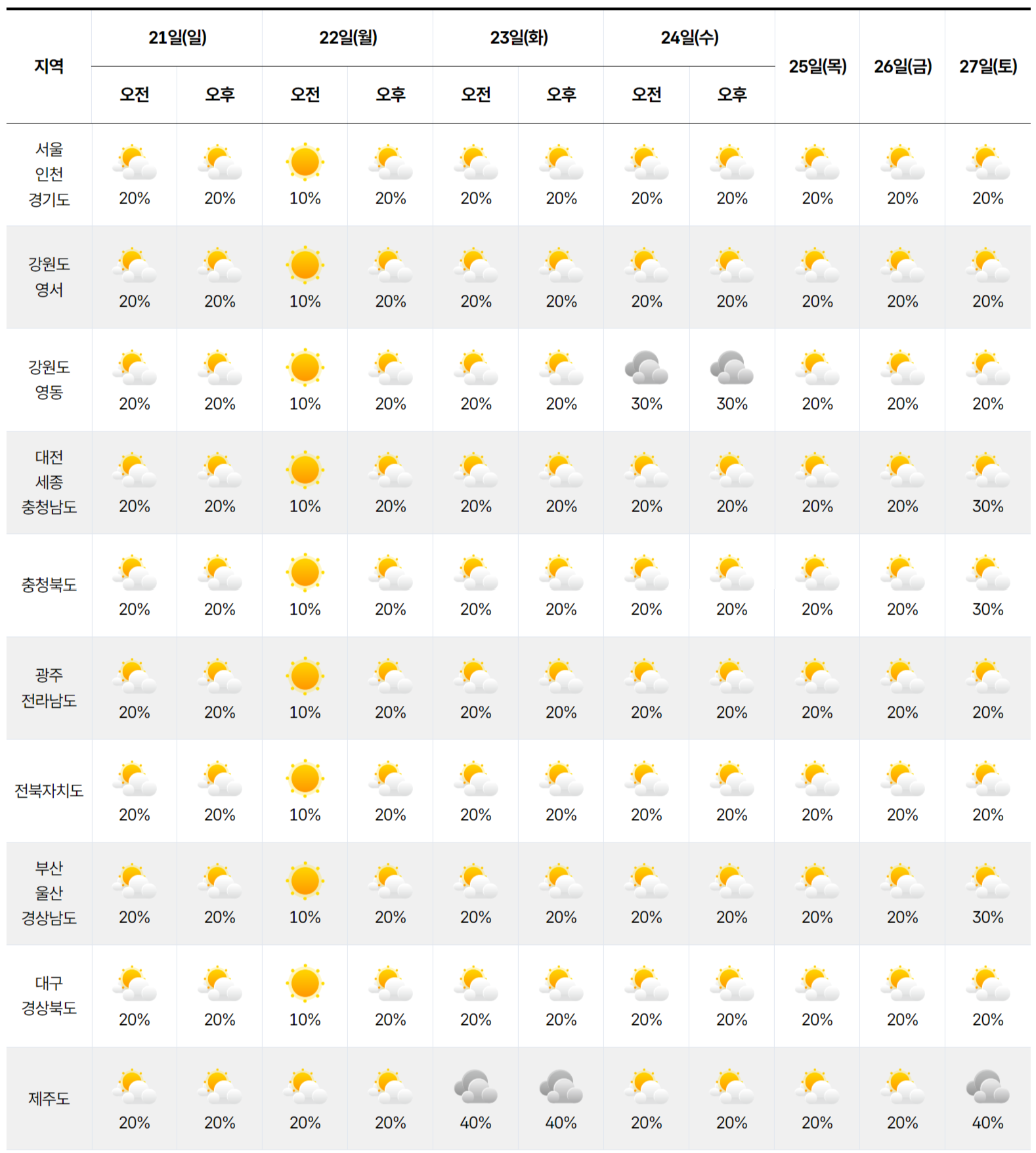 6월 21일 27일 전국 날씨 흐름