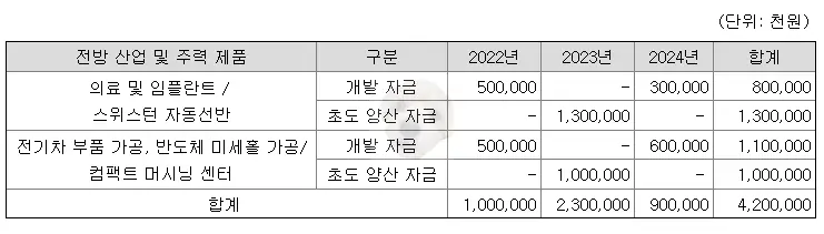 대성하이텍 공모 자금 사용처2