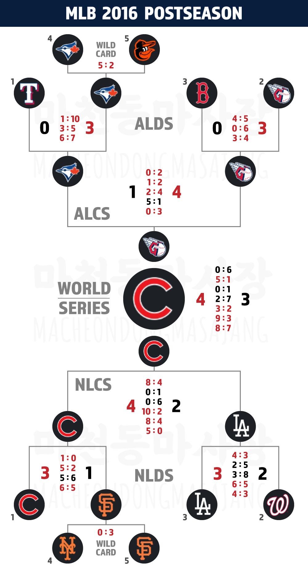 MLB-2016-포스트시즌