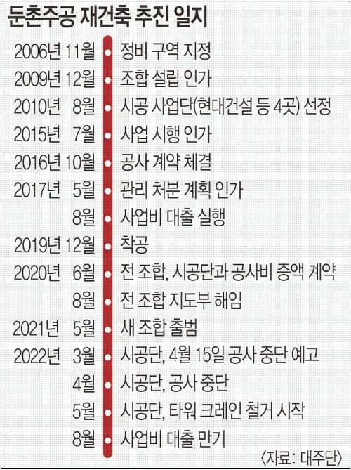 어쩌나! 점점 수렁으로 빠지는 둔촌주공 재건축..."한명당 1.2억씩 상환 위기도"