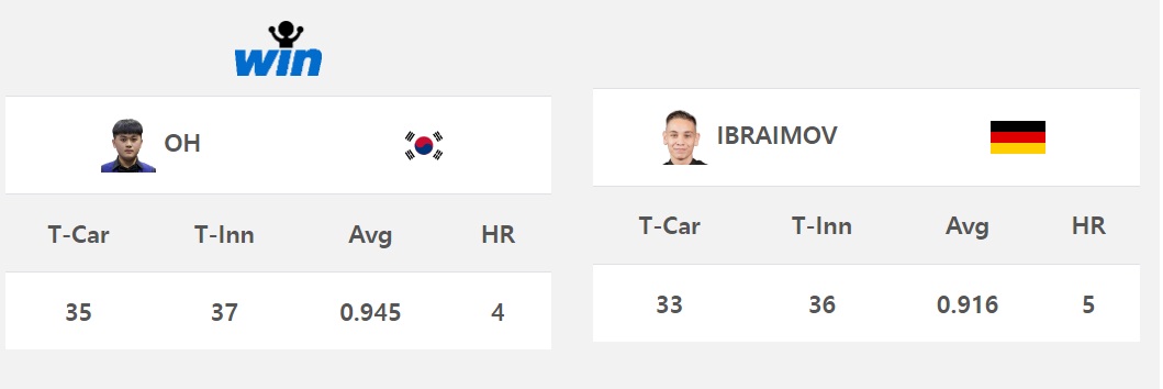 2023년 제14회 세계주니어3쿠션선수권 결승전 경기결과