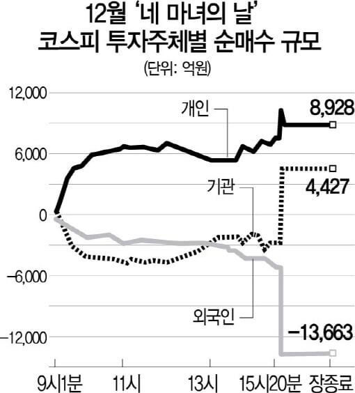 선물 옵션 만기일이란? 네마녀의 날