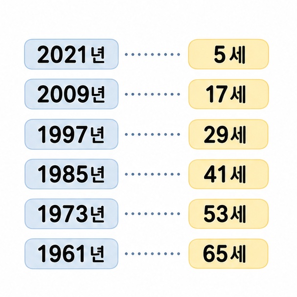 2021년생부터 1961년생까지 소띠 출생연도별 2026년 나이를 정리한 이미지