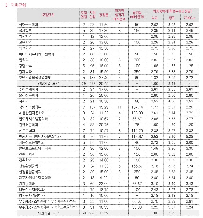 세종대 기회균형 2025