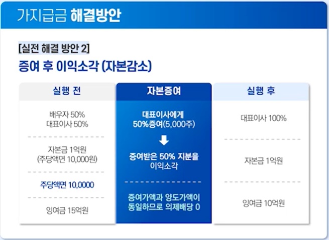 증여후 이익소각방법으로 해결가능하다