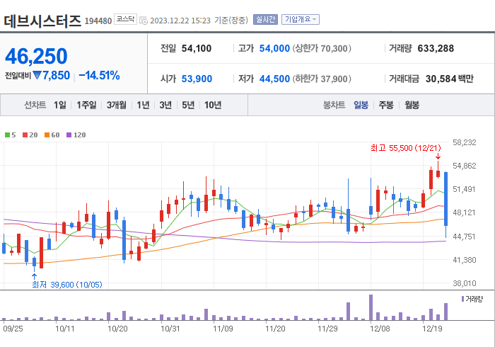 데브시스터즈 3개월 주가(일봉)