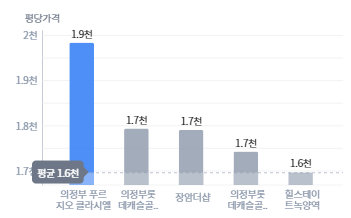 주변시세