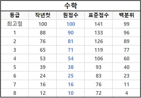 수학-예상-등급컷-1등급부터-8등급까지