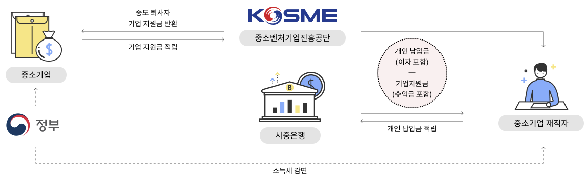 중소기업 재직자 우대 저축공제 상품 구조
