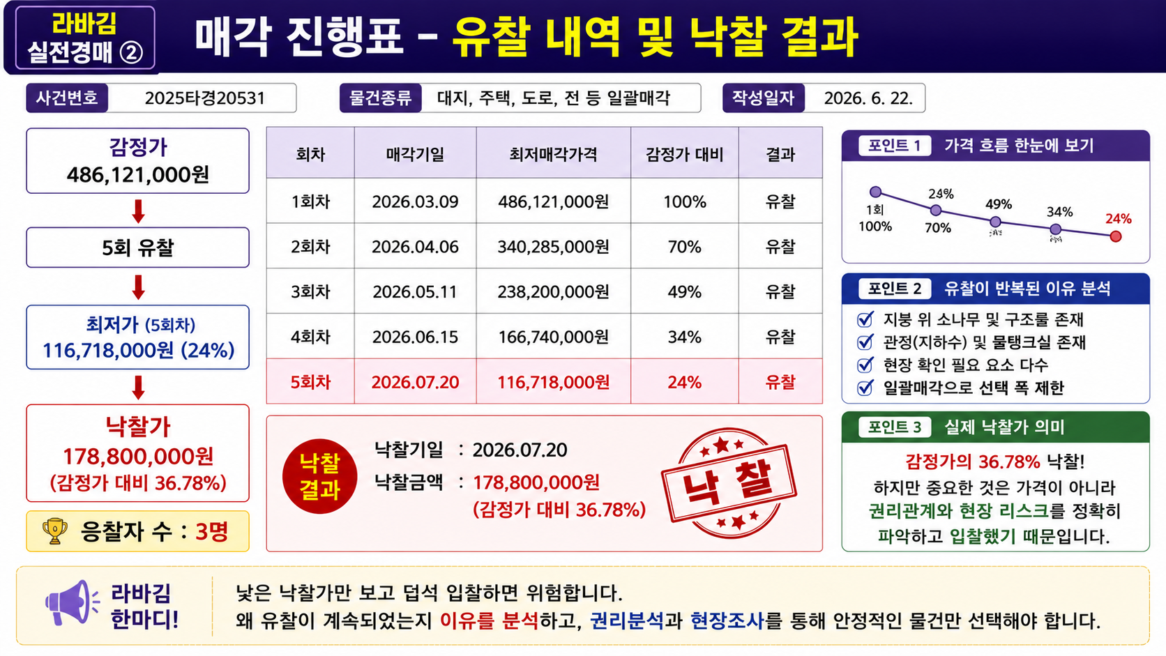 라바김 실전경매② 매각 진행표 유찰 내역 낙찰 결과 감정가 대비 낙찰가 분석