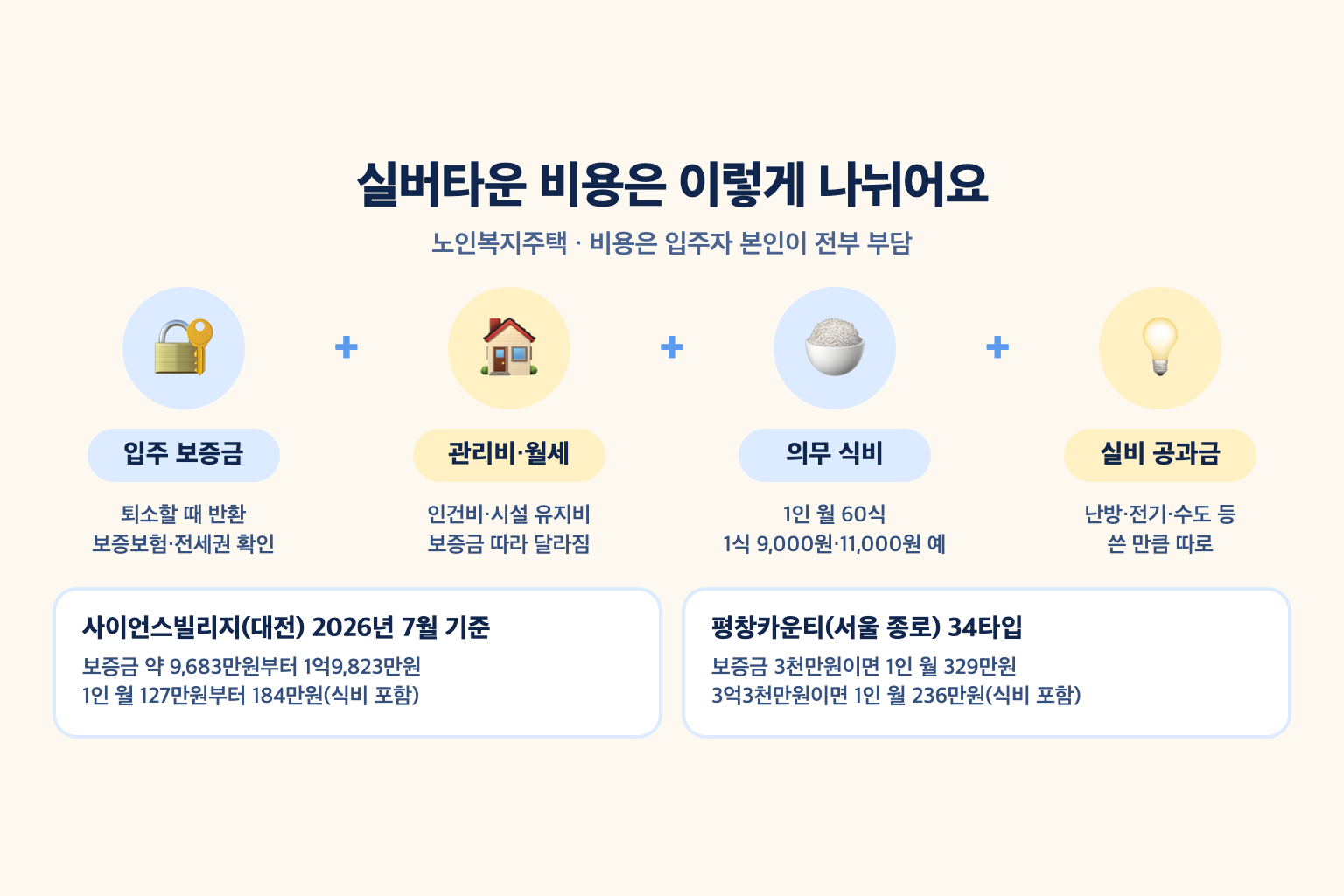 입주 보증금은 퇴소 때 반환, 월 생활비는 관리비와 월 60식 의무 식비, 수도광열비는 실비로 나뉘는 실버타운 비용 구성과 두 시설 공개 가격 설명도