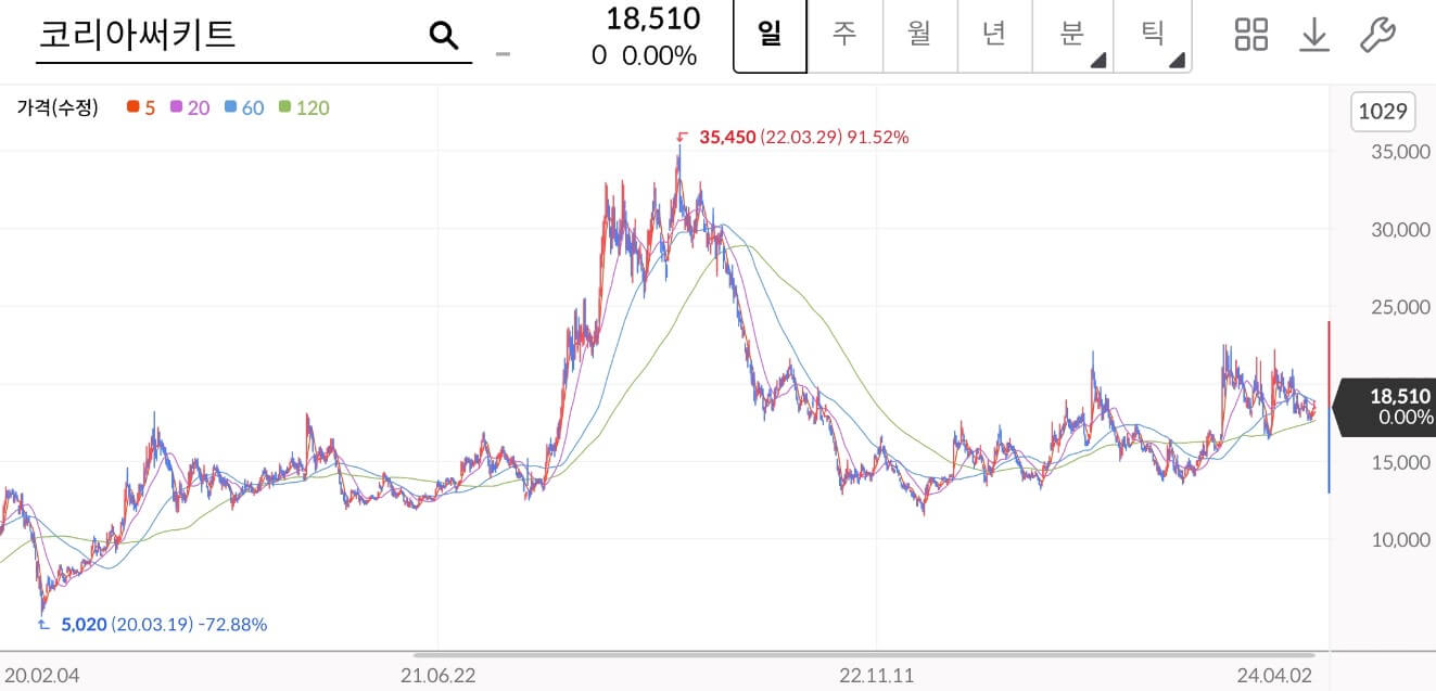 코리아써키트-주가차트