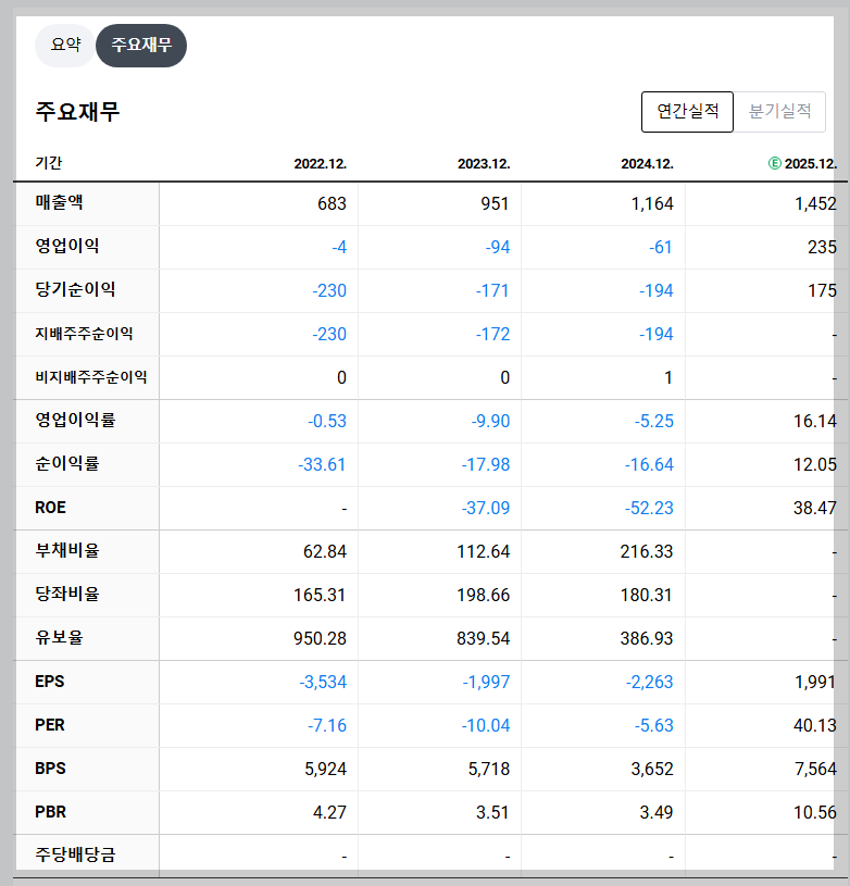 SAMG엔터 재무 지표