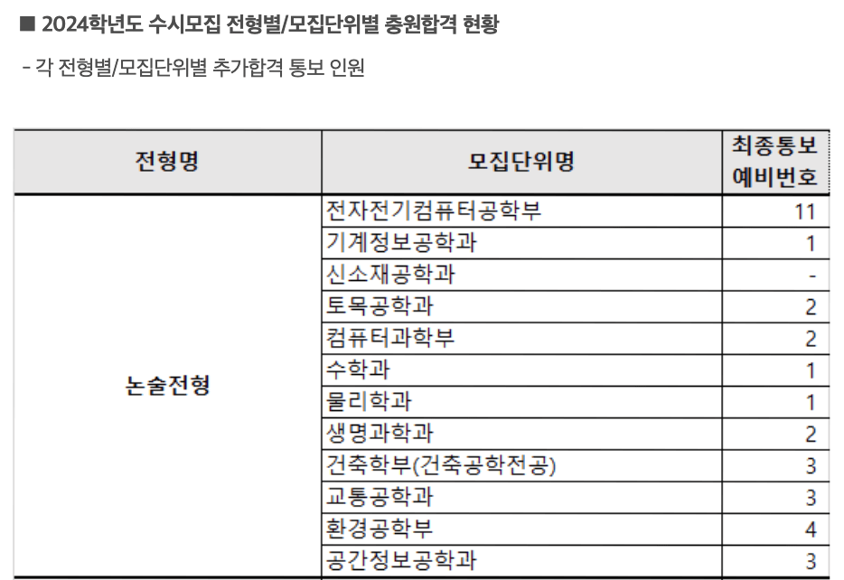 2024 서울시립대 논술 충원결과