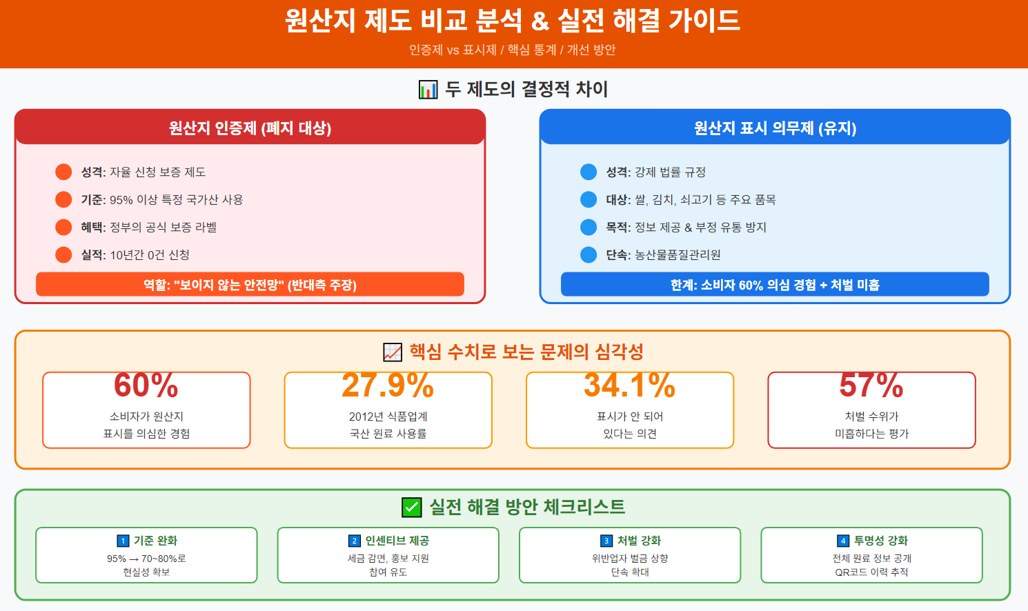 식품원산지 표기 제도 비교분석, 실천가이드, 인포그래픽