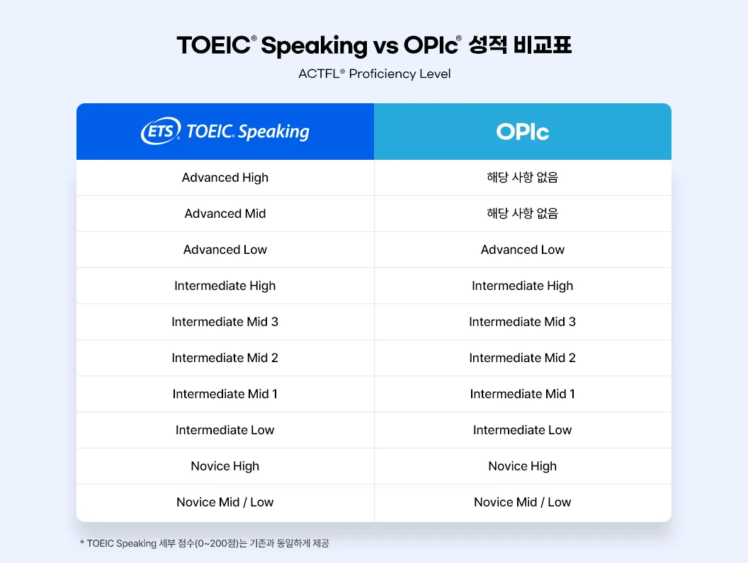 토익스피킹 레벨 시험일정 점수 등급표_8