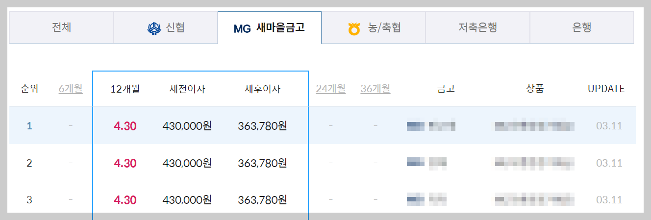 새마을금고 예금금리 가장 높은곳