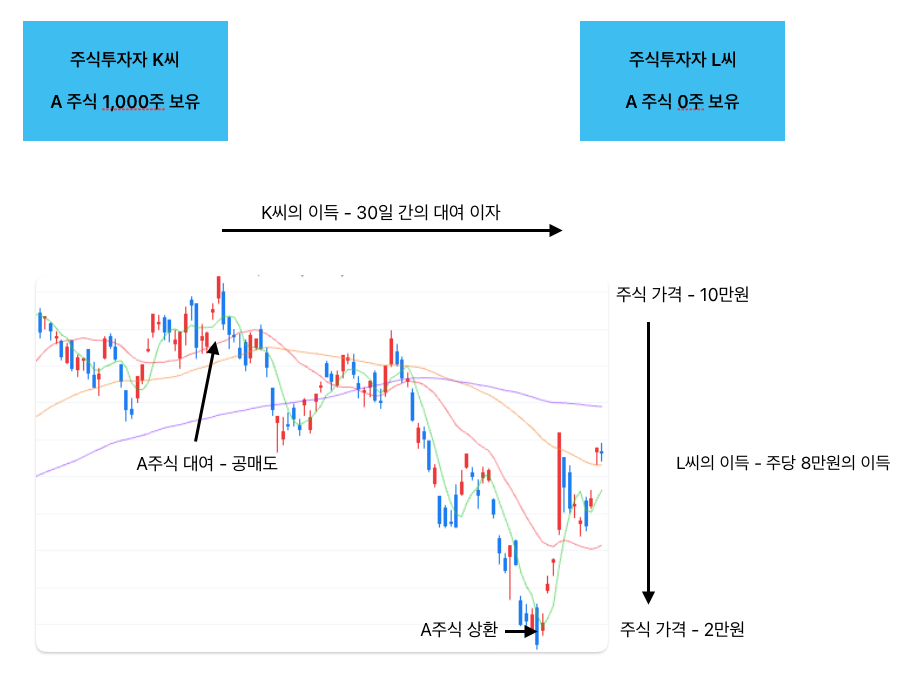 차입 공매도의 가상상황