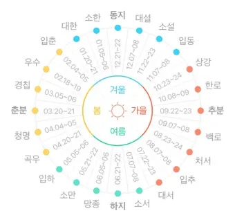 24절기 양력 음력 변환표와 유래 순서까지 한눈에_20