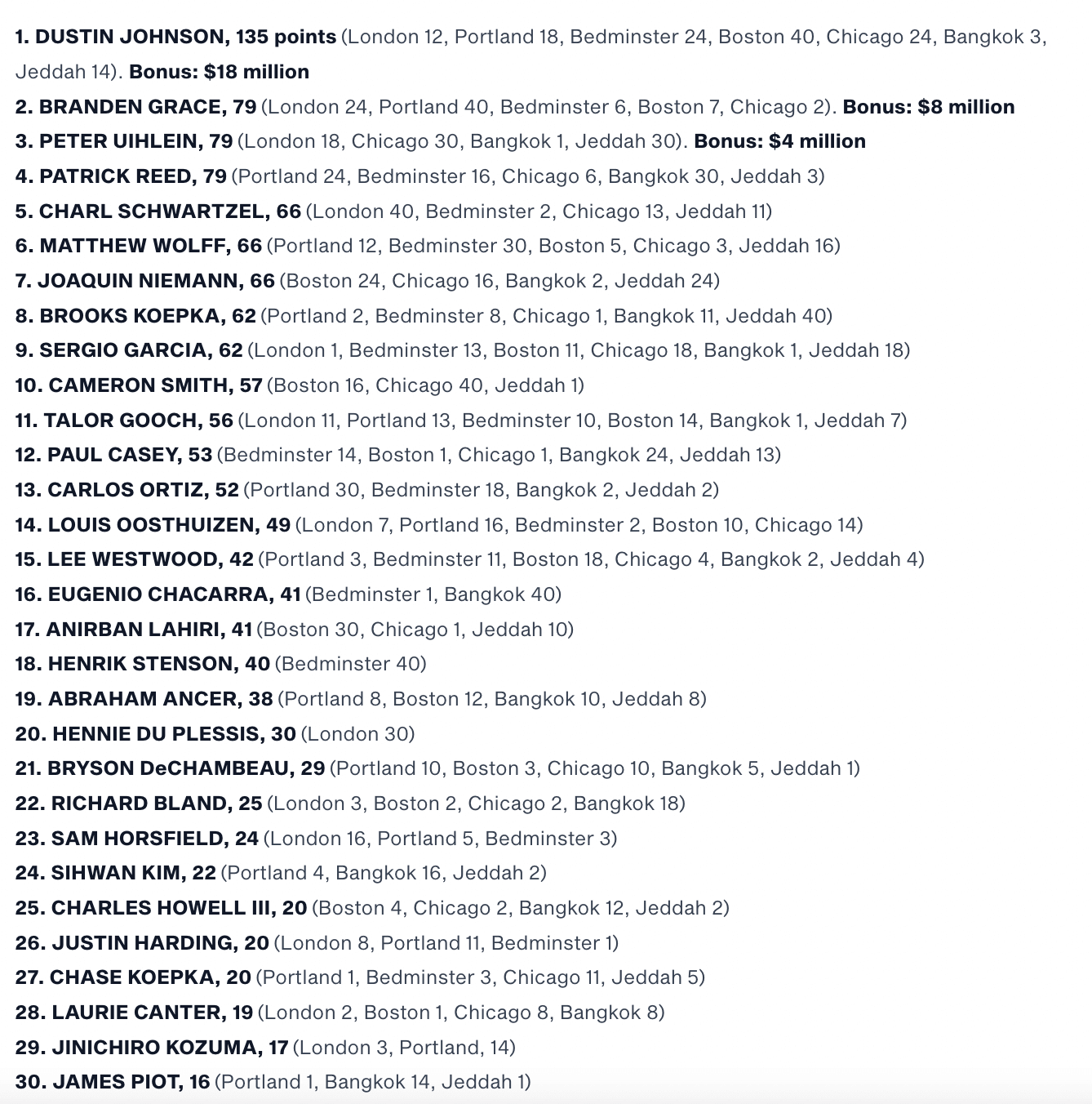 2022 리브 골프 인비테이셔널 탑 20