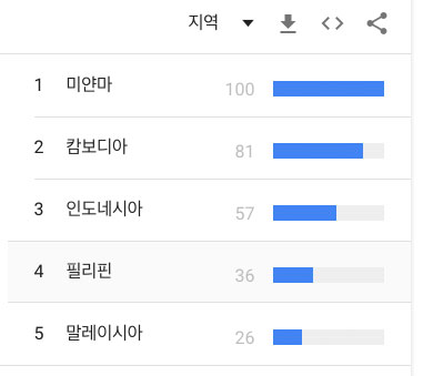 구글트린드로-확인한-제페토의-인기순위-미얀마가-가장-인가가-높다