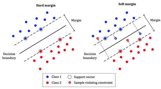 Comparison Hard margin with Soft margin