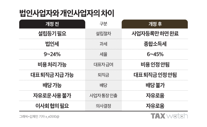 법인사업자와 개인사업자의 차이