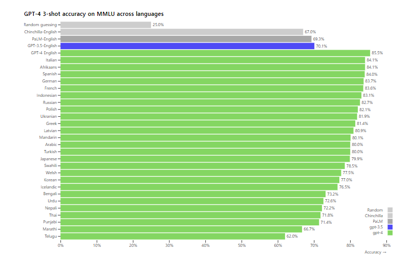 GPT4의 장점, 단점, 장단점