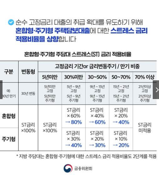 금융위원회 정책 소개 - 3단계 스트레스 DSR 7월 시행
