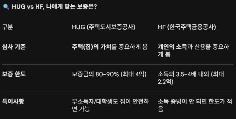 HUG vs HF 보증비교
