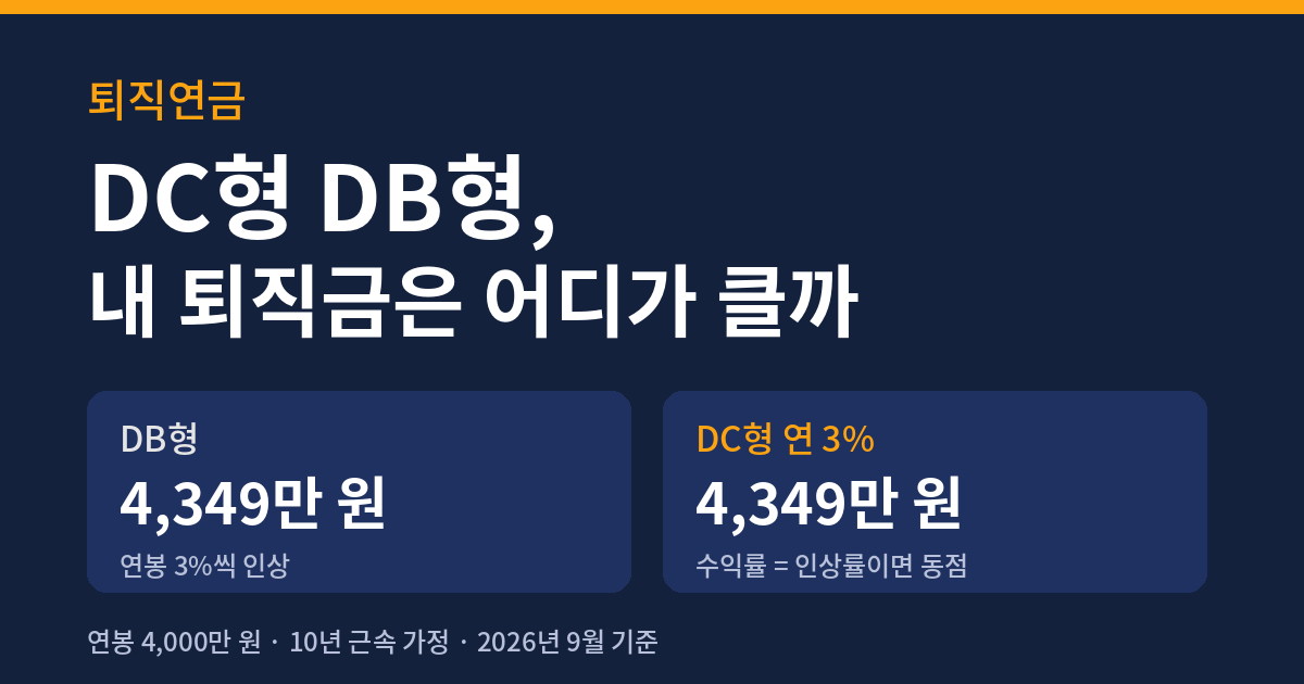 DC형 DB형 퇴직금 비교, 연봉 3% 인상과 수익률 3%일 때 모두 4,349만 원