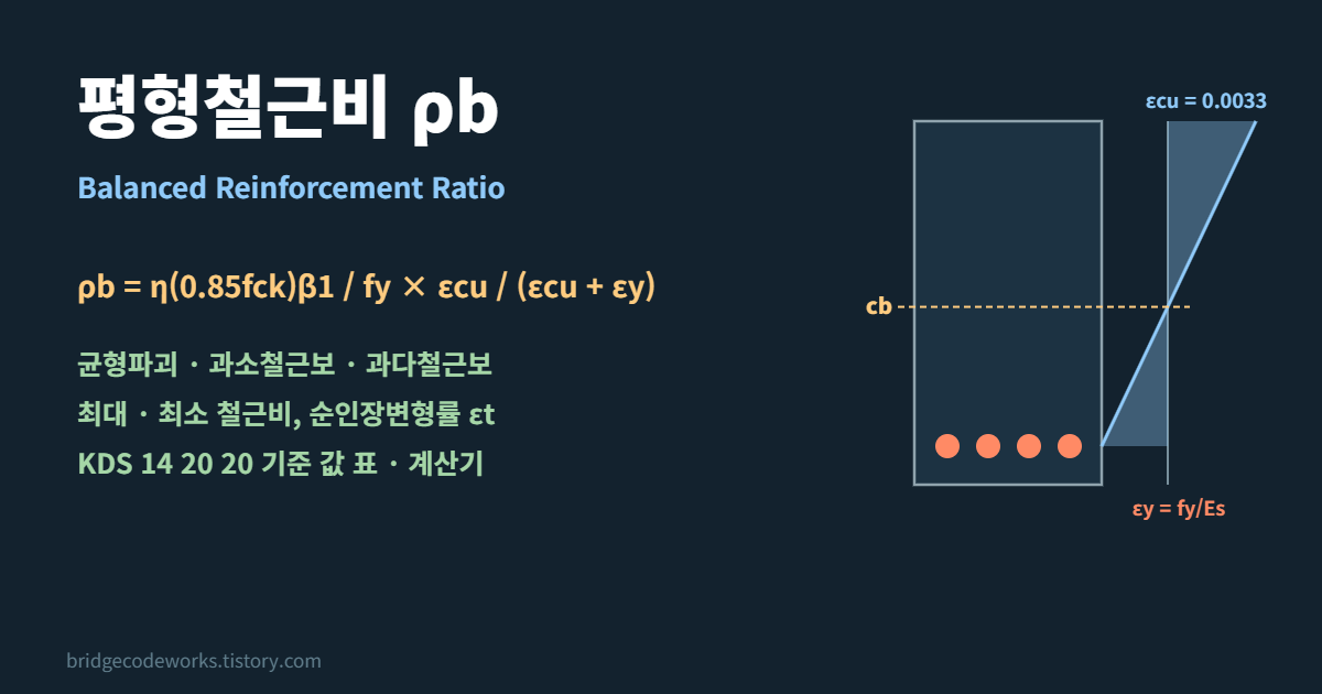 평형철근비 &rho;b 공식 &ndash; 균형파괴, 최대 &middot; 최소 철근비 (KDS 14 20 20)