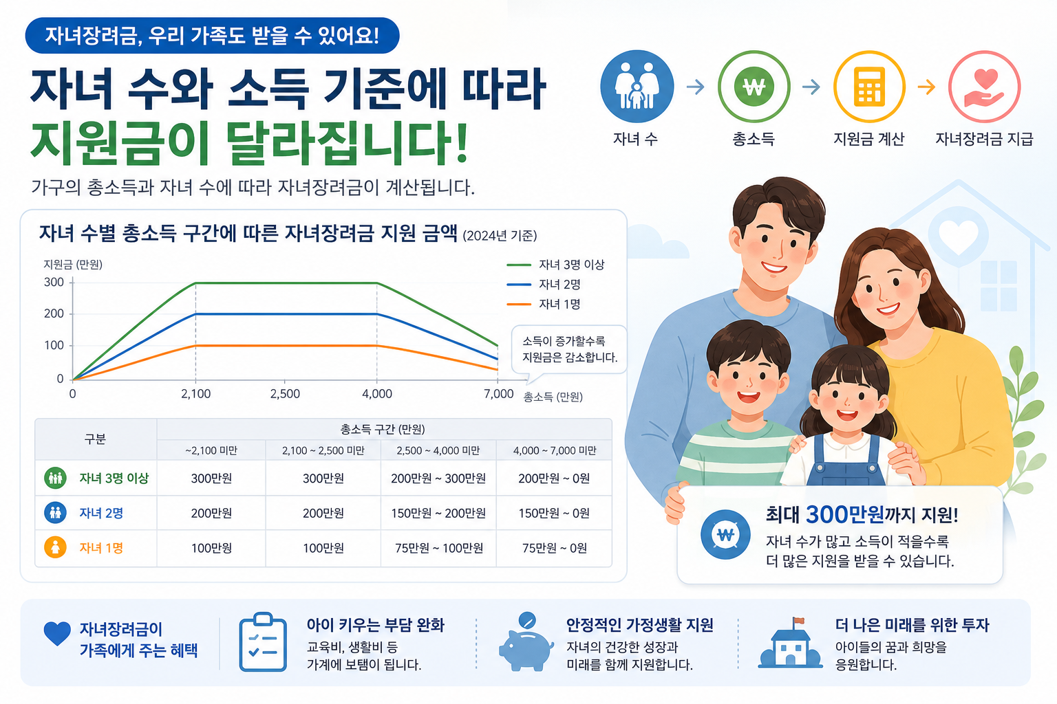 자녀장려금 지급 금액 기준