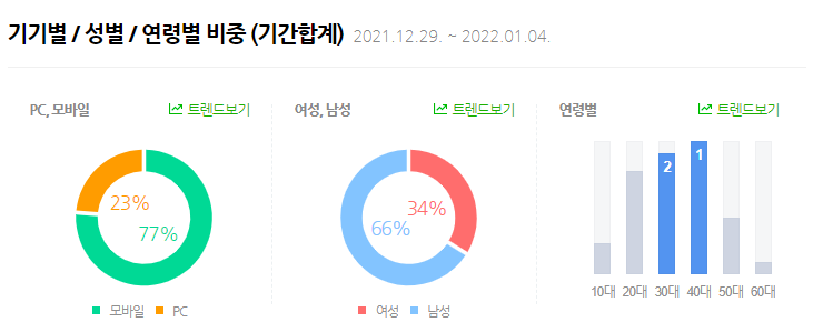 30대와 40대에서 노트북 검색이 많았네요.