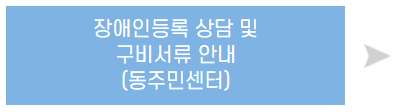 장애인 등록 절차 총정리(복지카드 발급까지 한 번에 알아보기)