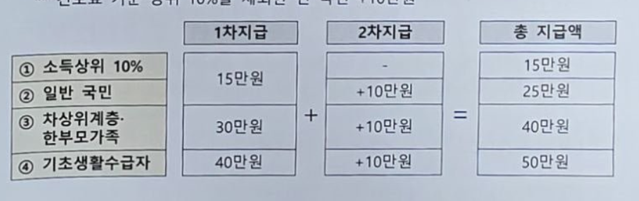 소득상위 10% 연봉