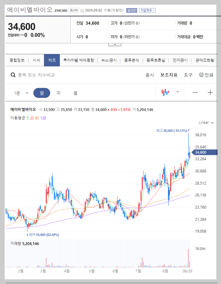 에이비엘바이오 주가 분석
