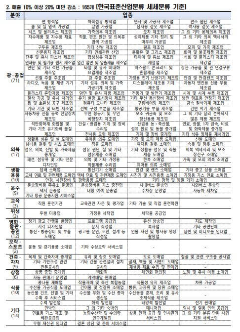 서울시-소상공인-경영위기지원금-100만원-대상-업종