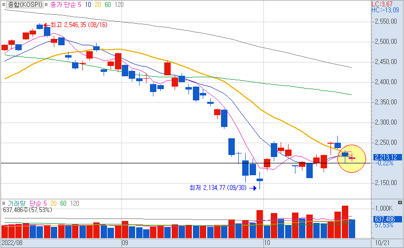 10월21일 코스피 일봉차트